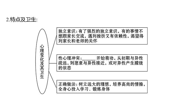 第四单元  第一章　人 的 由 来  第三节　青　春　期 课件 2022-2023 人教版生物 七年级下册第6页