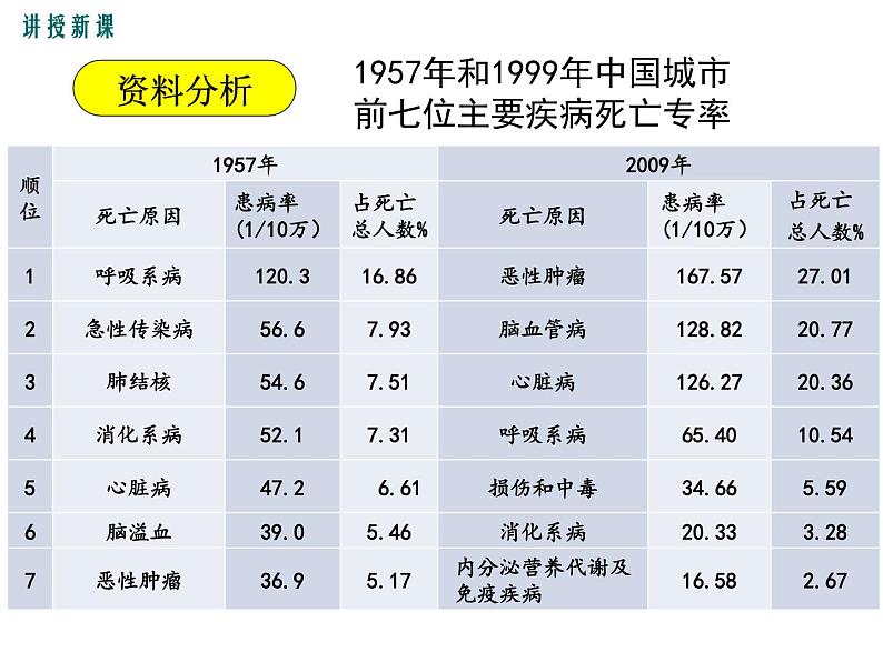 人教版八年级生物下册--第二节 选择健康的生活方式（课件）第5页