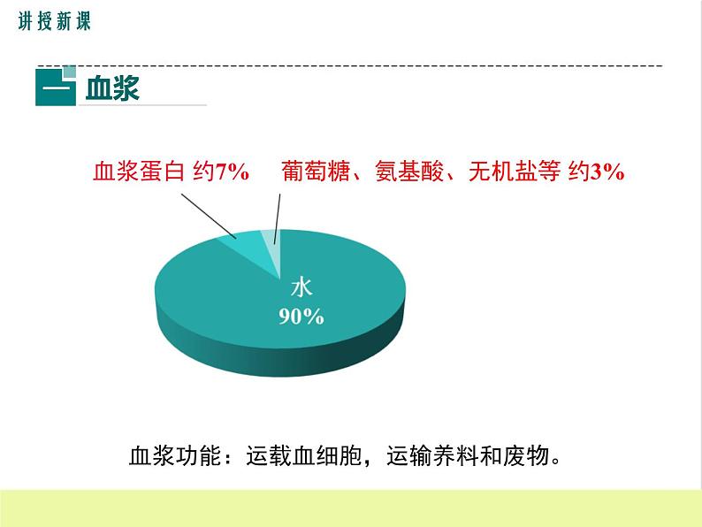 人教版生物七年级下册4.1流动的组织——血液课件PPT08