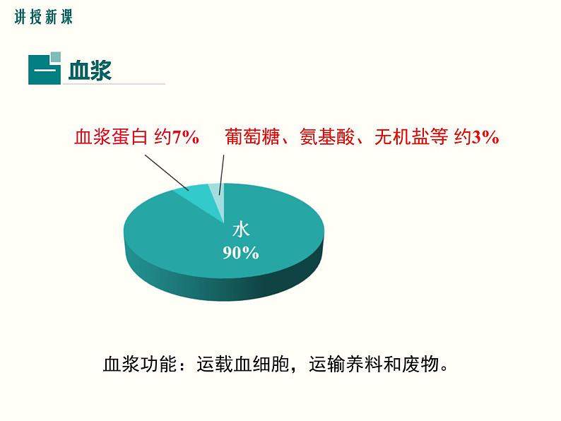 人教版七年级生物下册--4.1 流动的组织——血液（精品课件）第8页