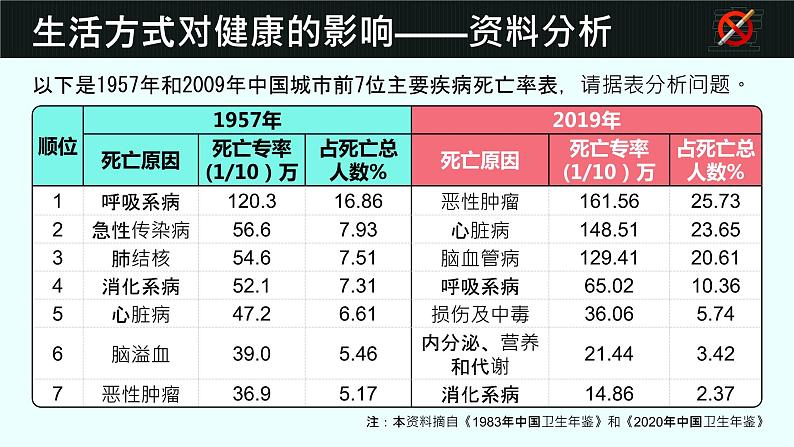 8.3.2《选择健康的生活方式》课件第6页