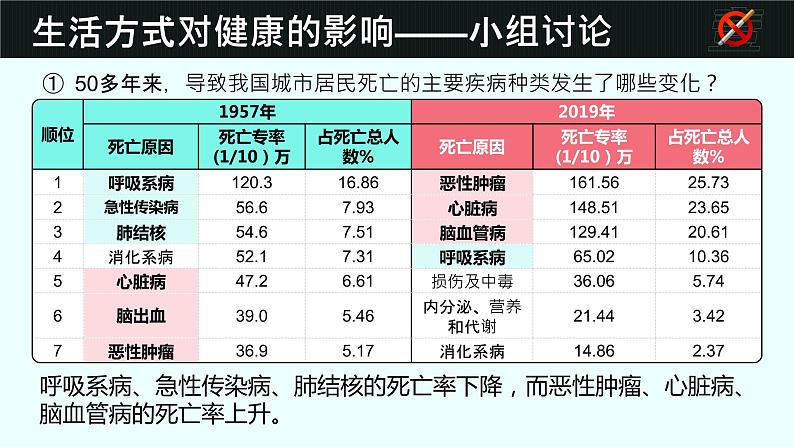 8.3.2《选择健康的生活方式》课件第7页