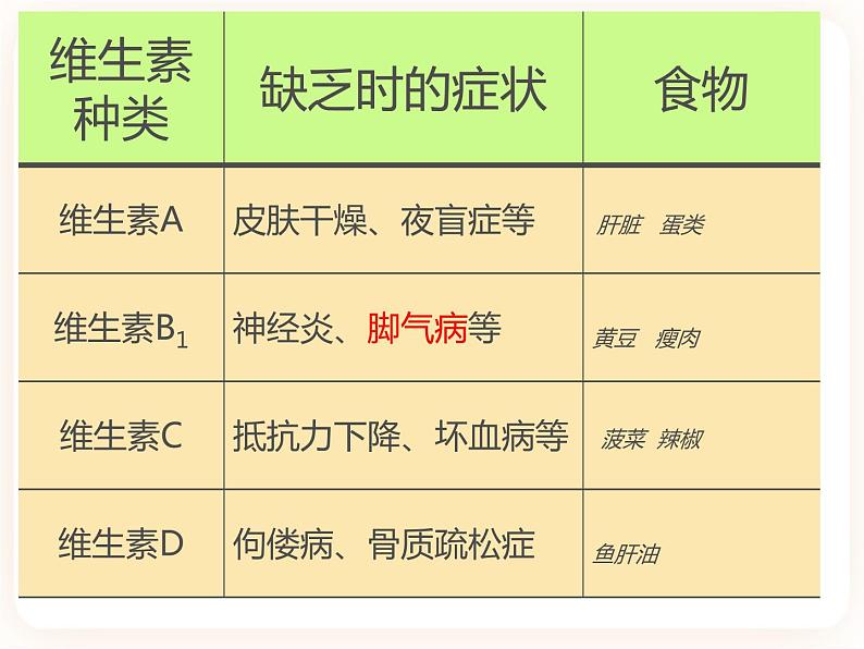 【中考一轮复习】新课标中考生物人教版课件：专题10《人体的营养》第5页