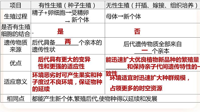 【中考一轮复习】新课标中考生物人教版课件：专题16《生物的生殖和发育》07