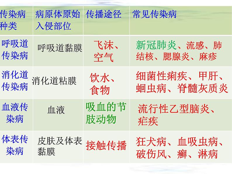 济南版生物七年级下册 第三单元 第六章 第二节 传染病及预防 课件08