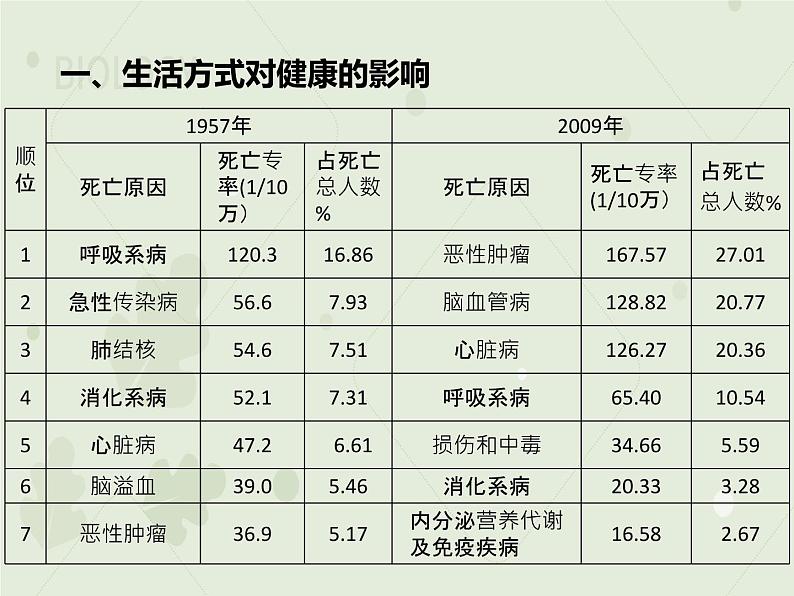 人教版生物八下 8.3.2选择健康的生活方式 【课件】04