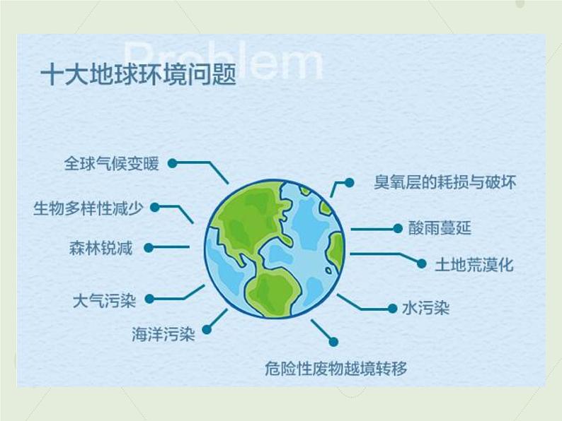 4.7.3拟定保护生态环境的计划（教学课件）-2022-2023学年初中生物人教版七年级下册第7页