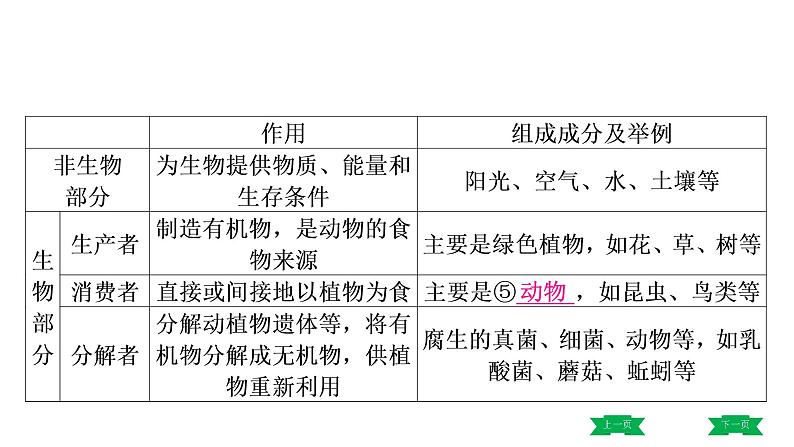 中考生物总复习课件2.第二章　了解生物圈08