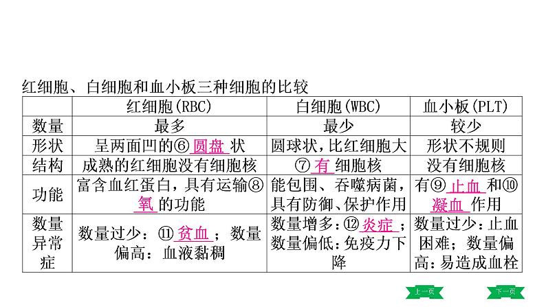 中考生物总复习课件4.第四章　人体内物质的运输第6页