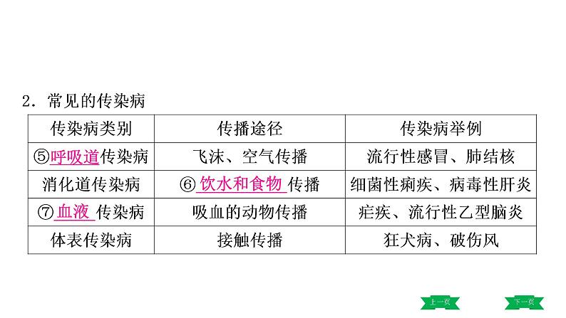 中考生物总复习课件1.第一章　传染病和免疫04