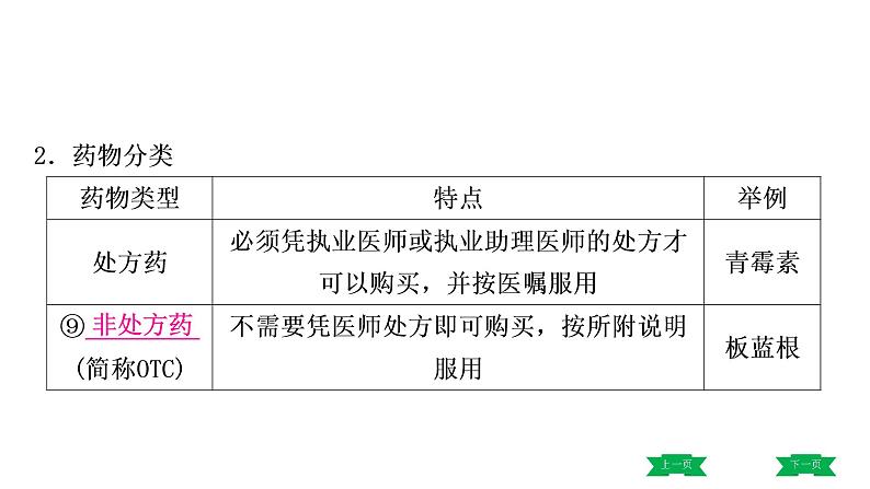 中考生物总复习课件2.第二章　用药与急救  第三章　了解自己，增进健康04