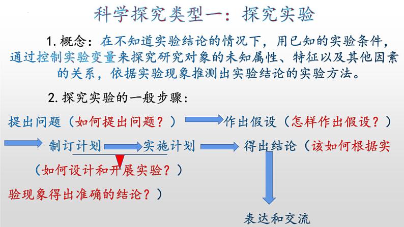 2023年中考生物全考点精讲课件--  科学探究第2页