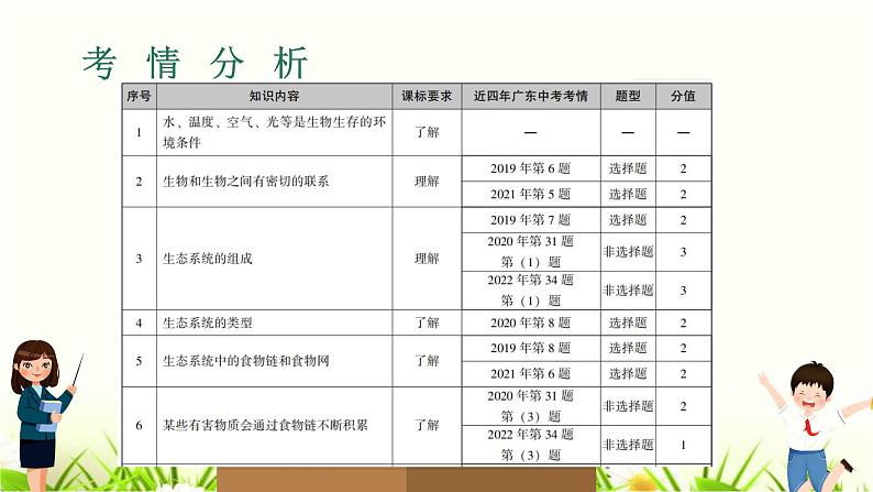 中考生物复习专题三第7章了解生物圈课件第2页