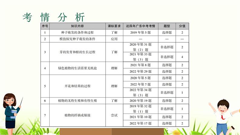 中考生物复习专题四第8章被子植物的一生课件第2页