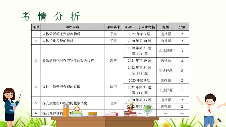 中考生物复习专题五第12章人体的营养课件02