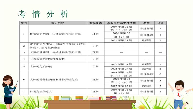 中考生物复习专题五第17章传染病和免疫课件第2页