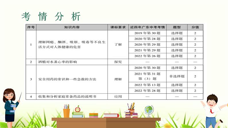 中考生物复习专题五第18章用药、急救与健康课件第2页