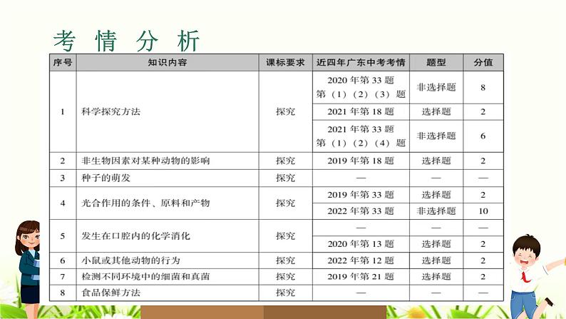 中考生物复习专题八科学探究课件第2页