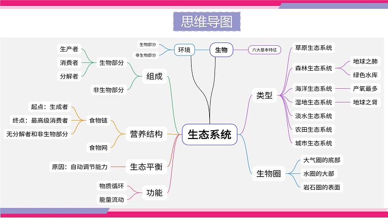 中考生物一轮复习讲练测--专题01 生物和生物圈（精品课件）05