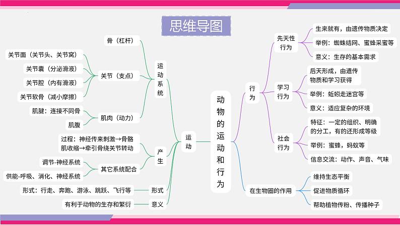 中考生物一轮复习讲练测--专题16 动物的运动和行为+动物在生物圈中的作用（精品课件）05