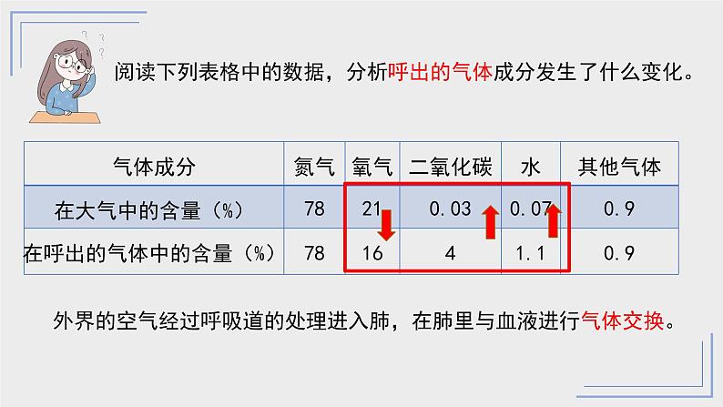 4.3.2发生在肺内的气体交换第2课时课件第2页