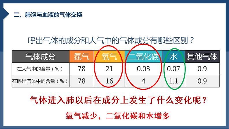 3.2+发生在肺内的气体交换（第二课时）课件PPT第3页