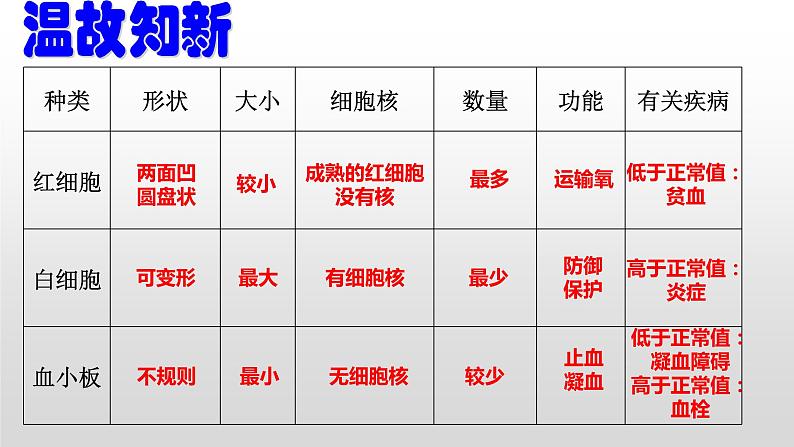 第四单元第四章第二节血流的管道——血管课件  人教版生物七年级下册 (1)02