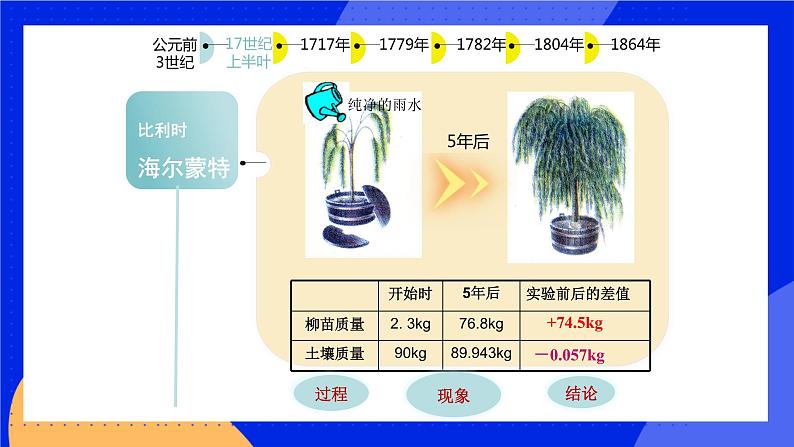 5.1 光合作用 课件 北师大版七年级生物上册07