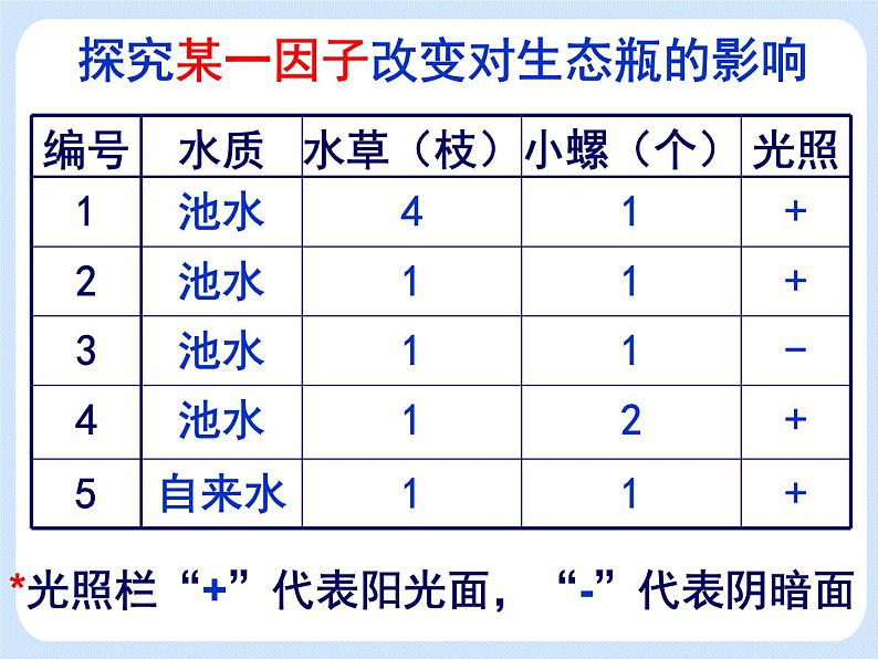 5.3《生态系统的稳定性——探究某一因子改变对生态瓶的影响》 课件04