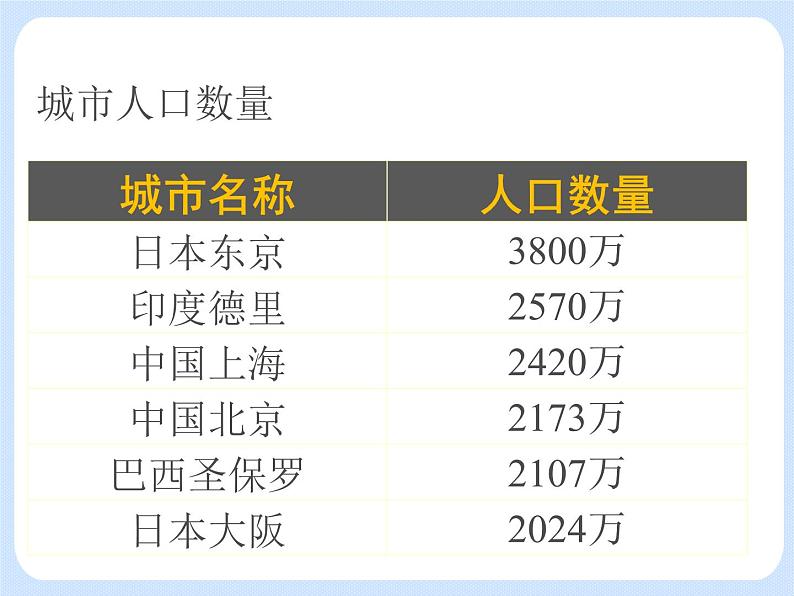 6.1《 城市生态与城市环境保护——城市生态系统》课件第7页