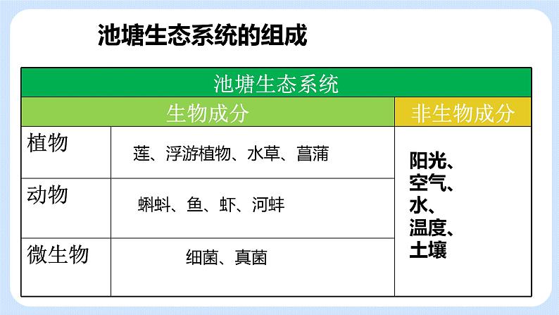 3.1《多种多样的生态系统》（第一课时）课件06