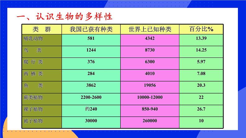 6.2 认识和保护生物的多样性 课件03