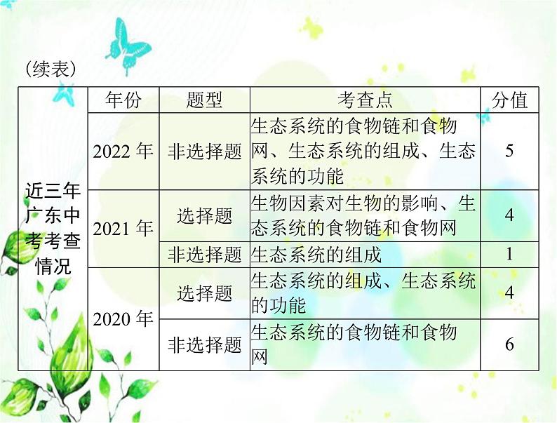 2023年初中生物学业考试指导第一单元第二章了解生物圈课件第3页