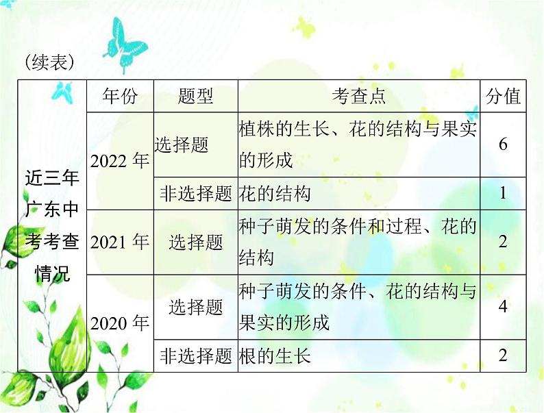 2023年初中生物学业考试指导第三单元第二章被子植物的一生课件03