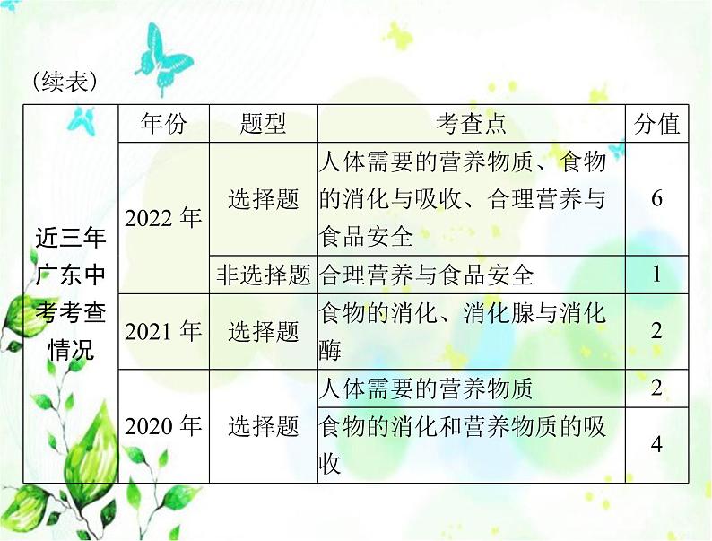 2023年初中生物学业考试指导第四单元第二章人体的营养课件03