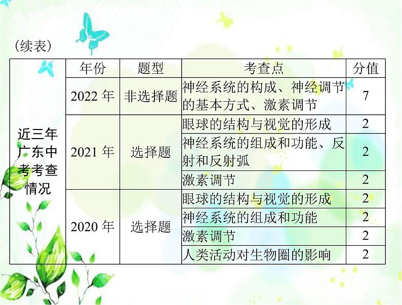 2023年初中生物学业考试指导第四单元第六、七章人体生命活动的调节人类活动对生物圈的影响课件03