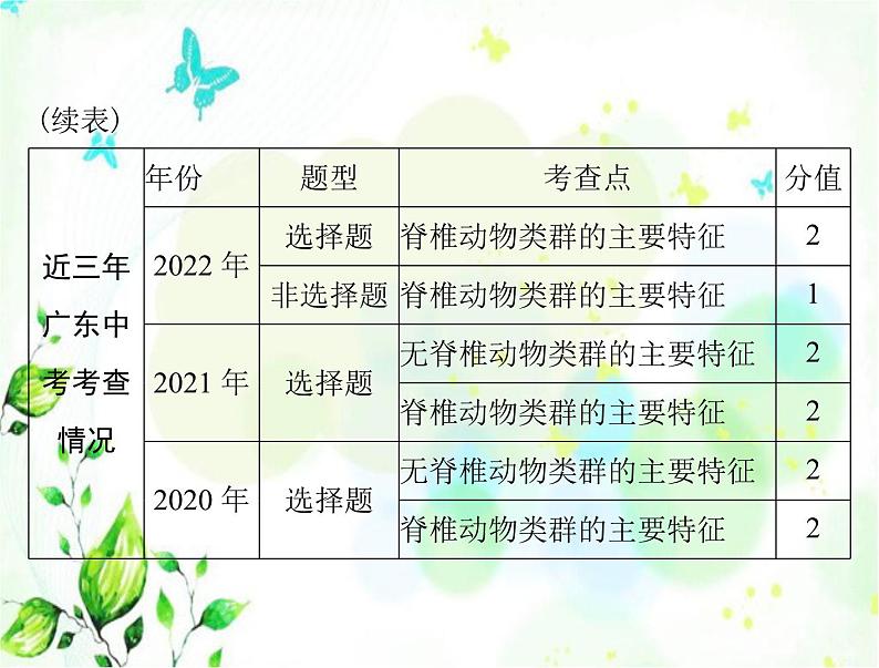 2023年初中生物学业考试指导第五单元第一章动物的主要类群课件03