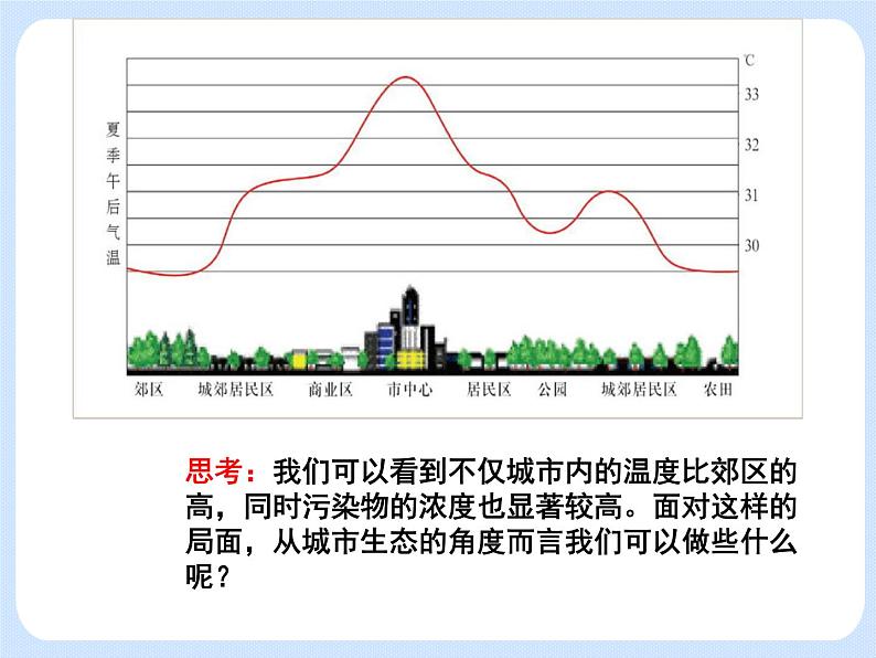 6.1 《城市生态与城市环境保护——城市绿化》 课件第2页