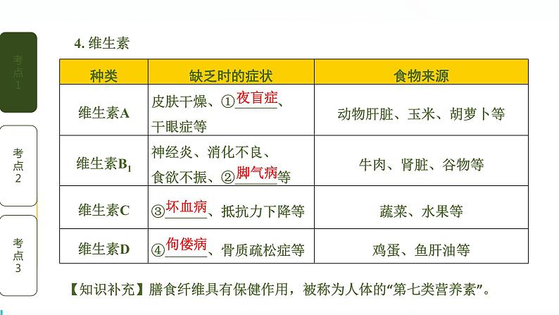 初中生物中考复习 第2讲 人体的营养课件PPT第5页