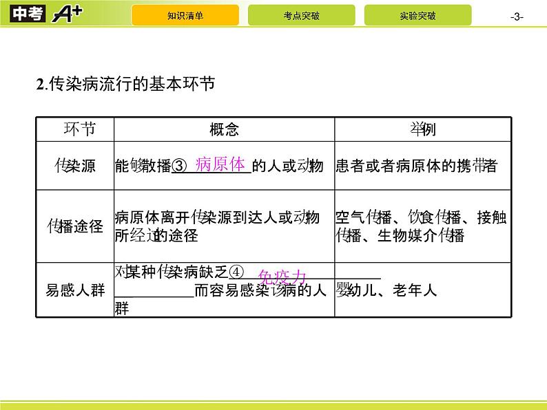 初中生物中考复习 第8单元　健康地生活课件PPT03