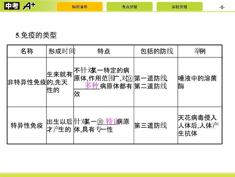 初中生物中考复习 第8单元　健康地生活课件PPT06