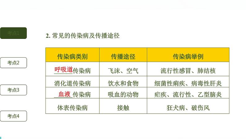 初中生物中考复习 第八单元 健康地生活课件PPT03