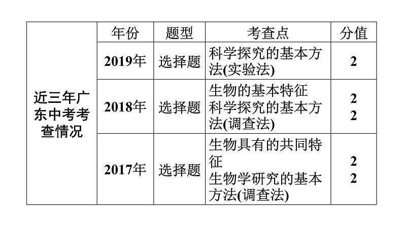 中考生物总复习第2部分　第1单元　第1章　认识生物课件04