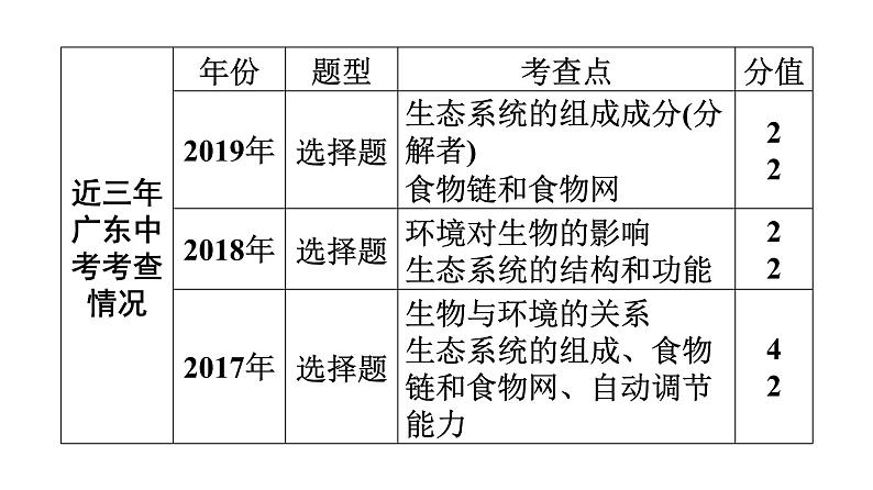 中考生物总复习第2部分　第1单元　第2章　了解生物圈课件第4页