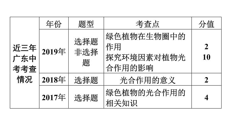 中考生物总复习第2部分　第3单元　第4章　绿色植物的光合作用课件第4页