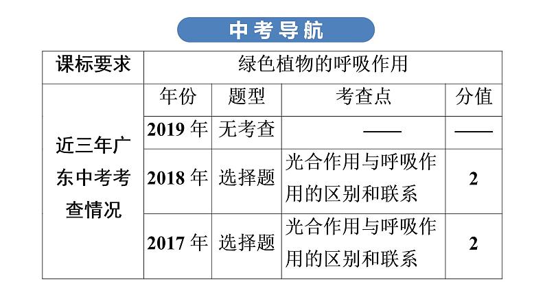 中考生物总复习第2部分　第3单元　第5、6章　绿色植物的呼吸作用　爱护植被，绿化祖国课件03