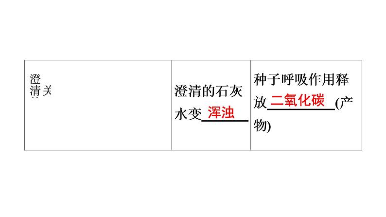 中考生物总复习第2部分　第3单元　第5、6章　绿色植物的呼吸作用　爱护植被，绿化祖国课件06