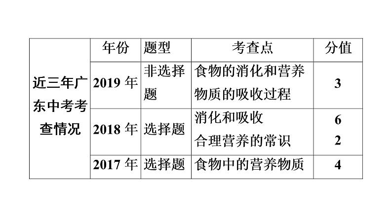 中考生物总复习第2部分　第4单元　第2章　人体的营养课件第4页