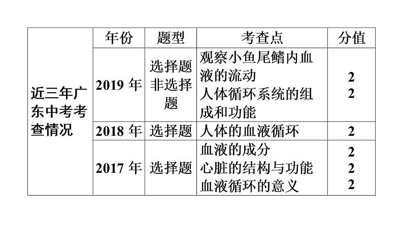 中考生物总复习第2部分　第4单元　第4章　人体内物质的运输课件第4页