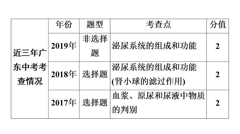 中考生物总复习第2部分　第4单元　第5章　人体内废物的排出课件04